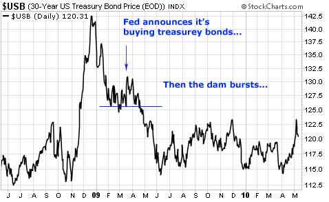 Fed announces it's buying bonds, then the dam bursts