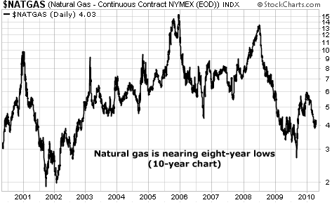 natural gas (8-year chart)
