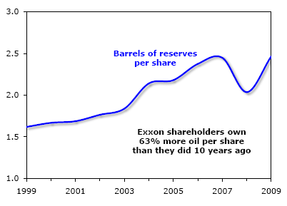 exxon share chart 1999-2009