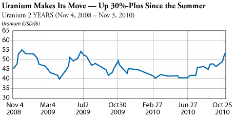 Uranium Spot Price Up 30% Since Summer