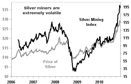 Silver Mining Companies Are Extremely Volatile