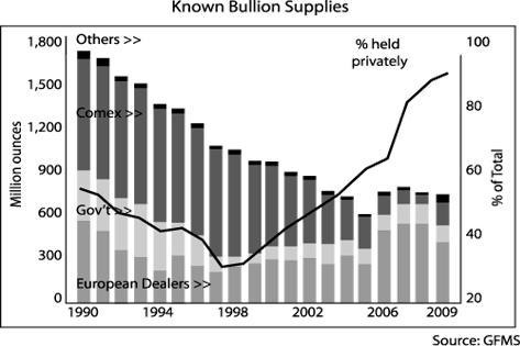 Silver Supplies Are Moving Into Private Hands