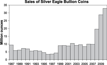 Sales of Silver Eagle Bullion Coins