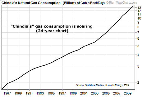 Chindia's Gas Consumption is Soaring