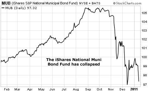 The iShares National Muni Bond Fund (MUB) Has Collapsed