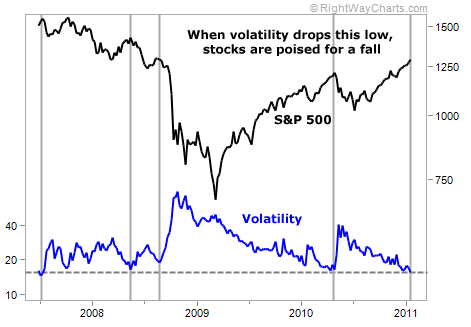 When Volatility Drops This Low, Stocks are Poised for a Fall