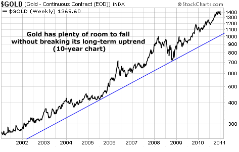 Gold Has Room to Fall and Still be in an Uptrend