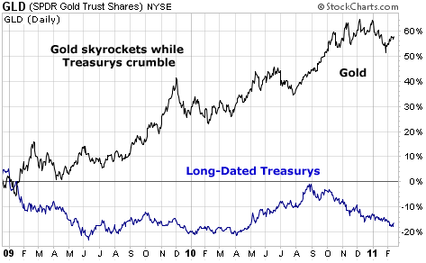 Gold Skyrockets While U.S. Treasurys Tumble