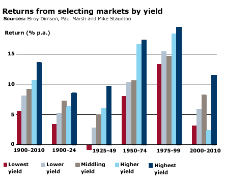 Returns from Selecting Markets by Yield Since 1900
