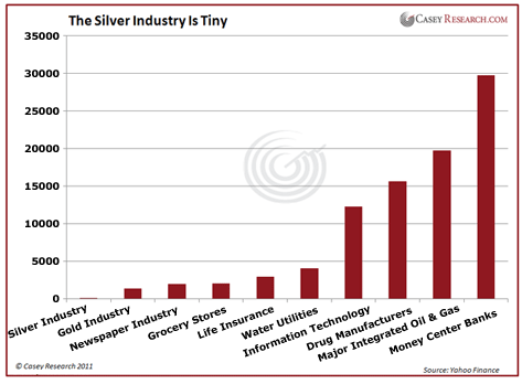 The Silver Industry is Tiny