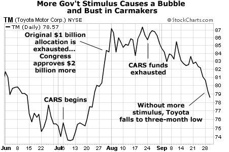 Government Stimulus Causes Bubble and Bust in Carmakers