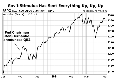 Government Stimulus has Sent Everything Up, Up, Up