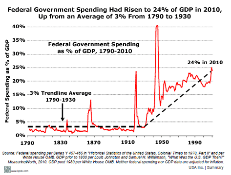 Federal Government Spending as a Percent of GDP