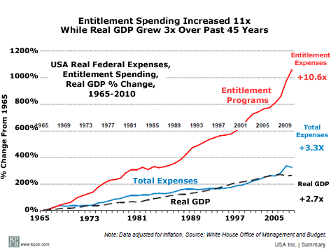 Entitlement Spending Increased 11x Over Past 45 Years