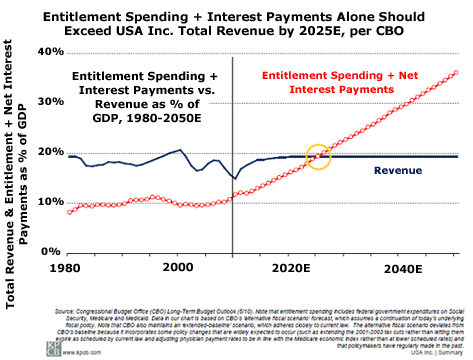 Entitlement Spending + Interest Payments Exceed Total US Revenue