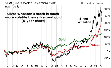 Silver Wheaton Stock (SLW) Much More Volatile than Gold and Silver