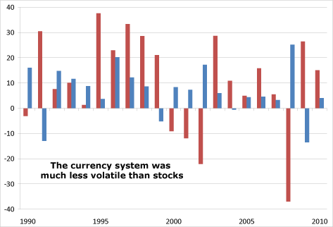 Currency Systems Has Been Much Less Volatile Than Stocks