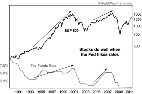 Stocks Do Well When the Fed Hikes Interest Rates