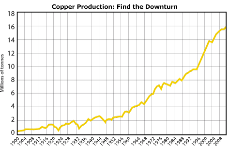 The Downturn in Copper Production