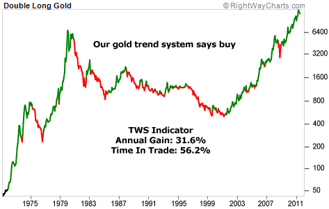 Our Gold Trend System Says Buy