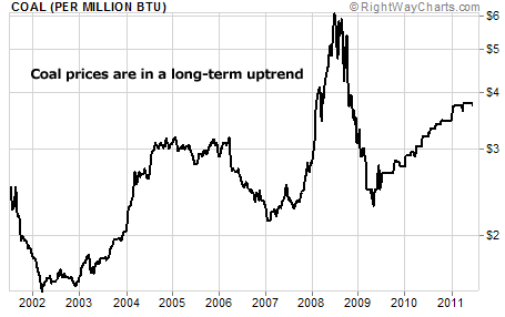Coal Prices are in a Long-Term Uptrend