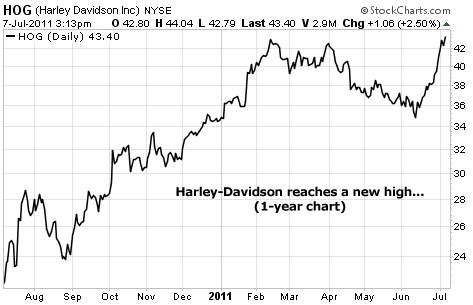 Harley-Davidson Hits a New High (One-Year Chart)