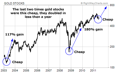 The Last Two Times Gold Stock Were This Cheap, They Doubled in a Year