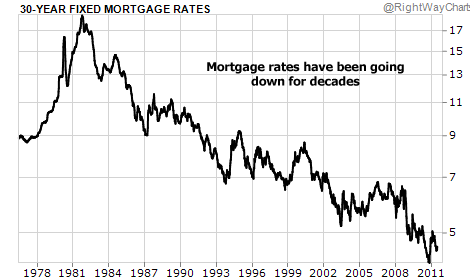 Mortgage Rates Have Been Going Down for Decades