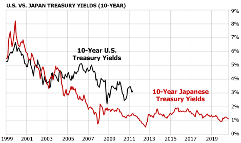 U.S. Treasury Yields Vs. Japan (10-Year)