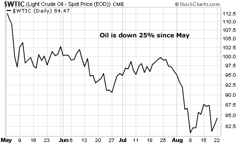 Oil Down 25% Since May