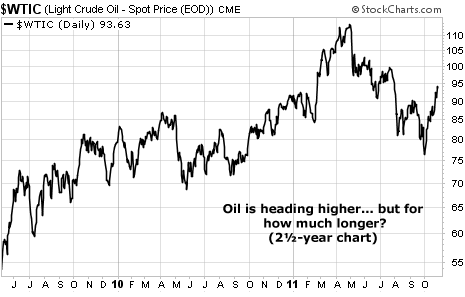 Oil is Heading Higher... But For How Much Longer?