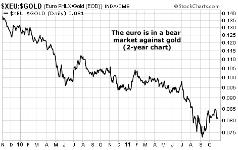 The Euro is in a Bear Market Compared to Gold