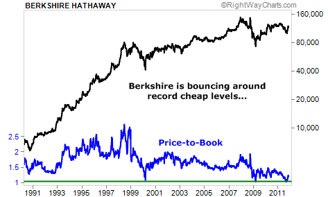 Berkshire Hathaway Near Record-Cheap Levels