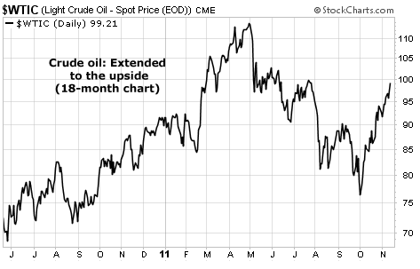 Crude Oil Extends to the Upside