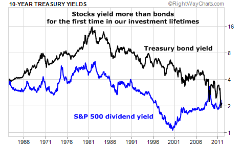 Stocks Yielding More Than Bonds