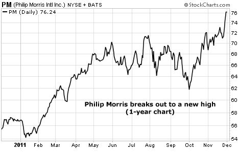 Philip Morris (PM) Breaks Out to a One-Year High