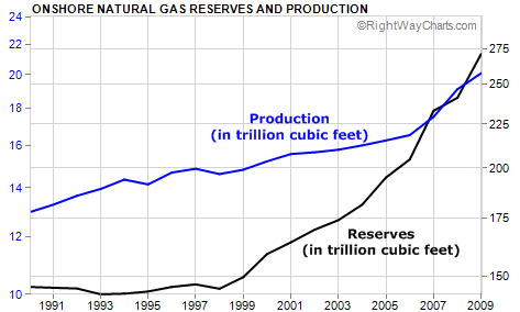 Proven U.S. Natural Gas Reserves and Production