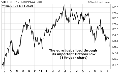 The Euro Sliced Through Its October Low