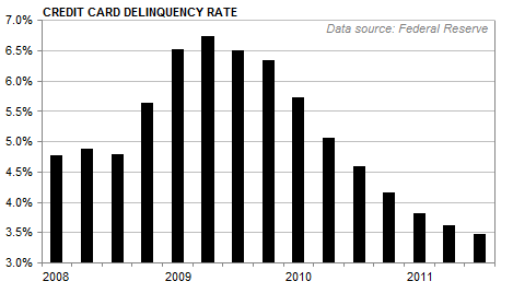 U.S. Credit Card Delinquency Rate