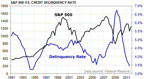 S&P 500 vs. Credit Delinquency Rate