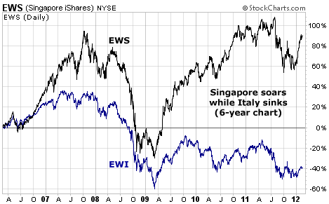 Singapore Stocks (EWS) Soar While Italian Stocks (EWI) Fall