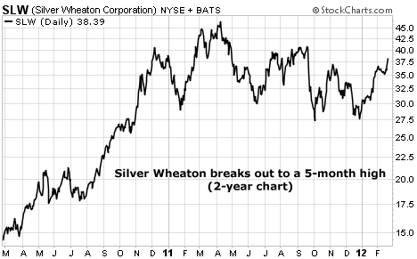Silver Wheaton (SLW) Hits a Five-Month High