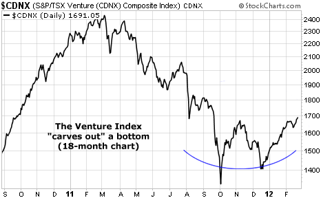 The Venture Index Carves Out a Bottom on the 18-Month Chart