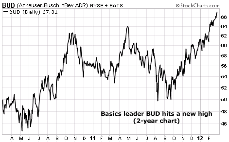 Basics Leader Budweiser (BUD) Hits a Two-Year High