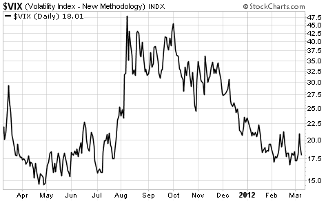 The Volatility Index (VIX) Looks Ready to Explode Higher