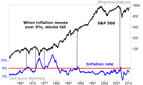 When Inflation Hits 5%, Stocks Fall