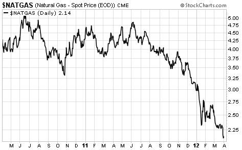 Spot Natural Gas Prices Hit a Multi-Year Low