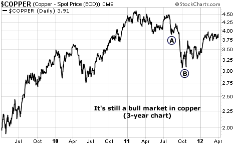 The Bull Market in Copper Continues