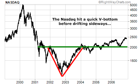 NASDAQ Hit a V-Bottom Before Moving Sideways
