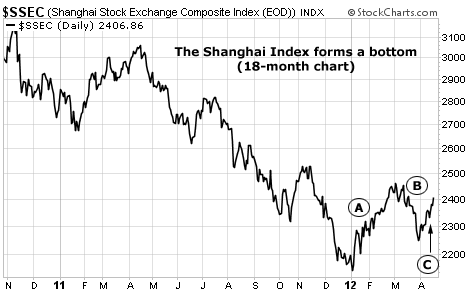The Shanghai Index Forms a Bottom